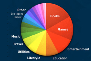 App Store category statistics