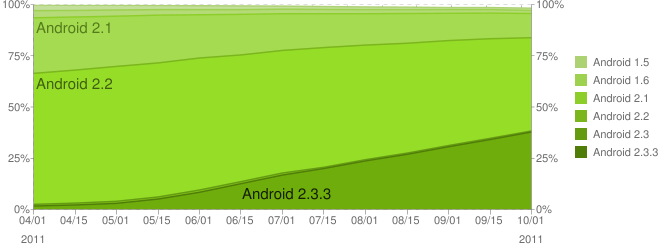 Over 85% of Android are v2.2 and above