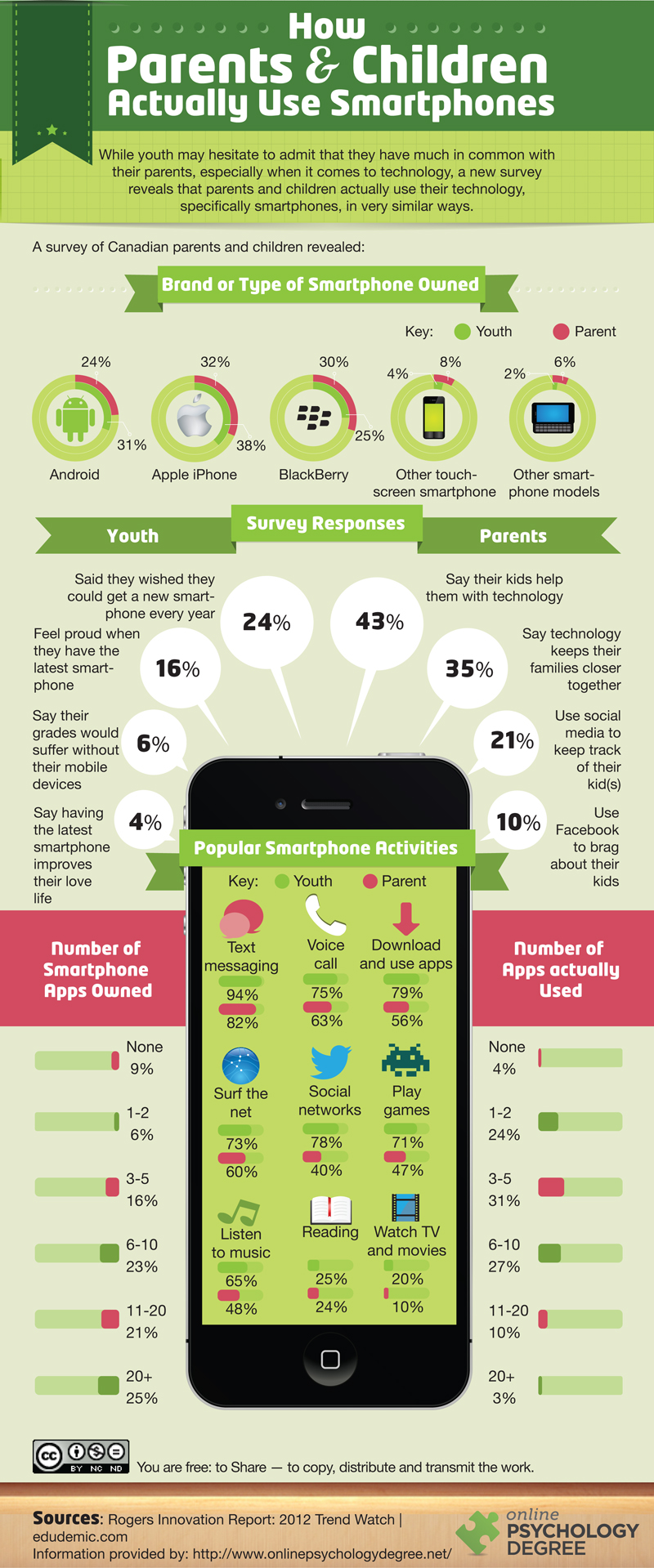 How Parents and Children Actually Use Smartphones